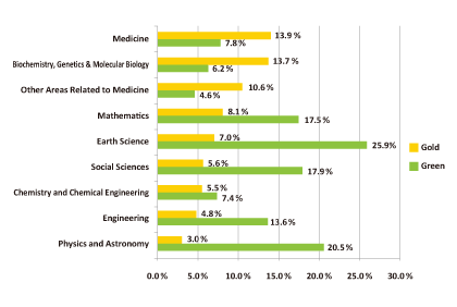 Figure 1: Open access status in 2009