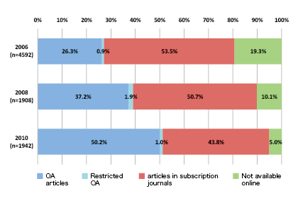 Figure 2: Advance of open access in biomedicine field