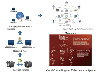 Figure: Changes in Reference Management and Scholarly Communications