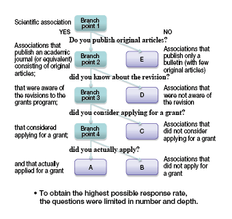 Survey design