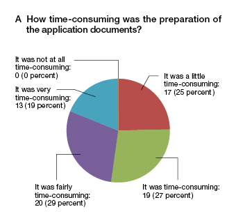 Preparation of the application