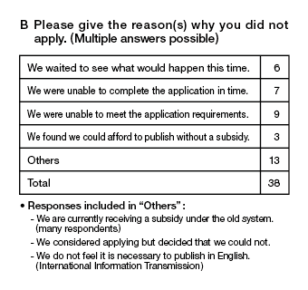 Reasons why associations did not apply