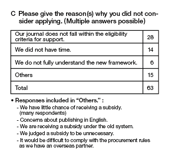 Reasons why associations did not consider applying