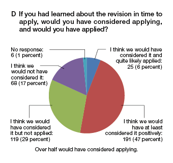 Likely response if they had known about the revision