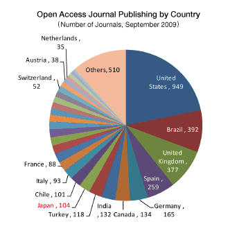 Figure 1: Open Access Journals in the World