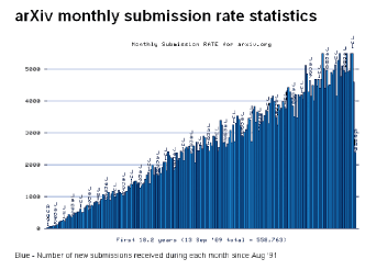 Figure 2: arXiv Monthly Submission of Articles