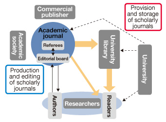 Figure 1: The publication and distribution process for scholarly journals