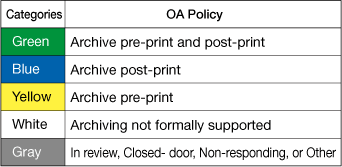 Table 1: Categories of Academic Societies OA Policies
