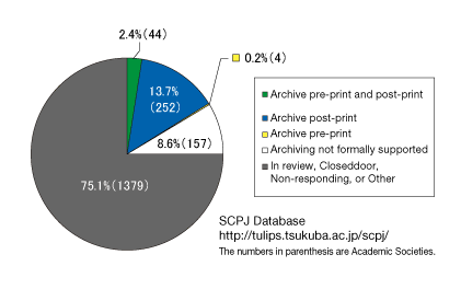 OA Policy of Japanese Academic Society