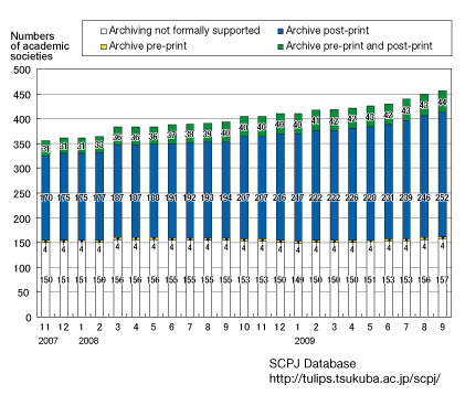 Figure 2: Number of academic societies adopting each categorized OA policy移