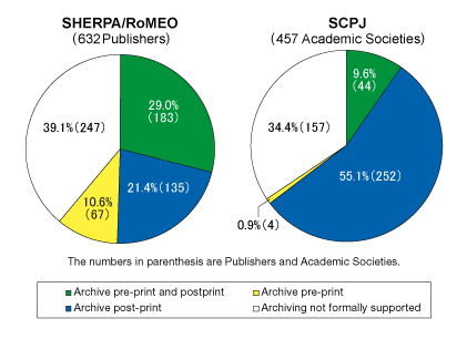 Figure 3: Comparison of Foreign Publishers and Japanese Academic Societies regarding OA Policy