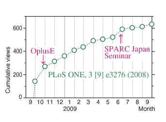 Fig. 2. Cumulative views of my OA article published in PLoS ONE 7