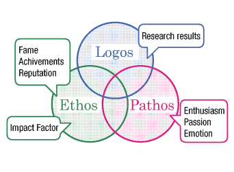 Fig. 3. Aristotle’s three means of persuasion and their breakdown for research publications.