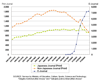 Figure 2: Average Number of Annual Subscriptions to Journals in National University Libraries