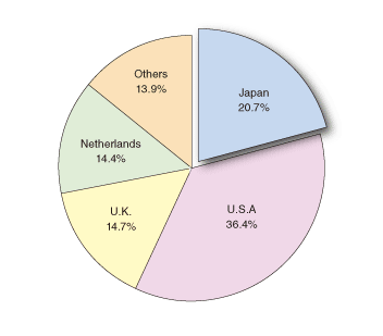 Figure 1: Journals in which Japanese authors publish their articles