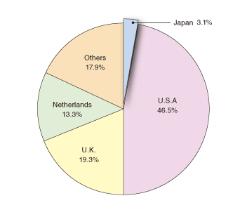 Figure 2: Articles published in the world’s top 3,820 journals