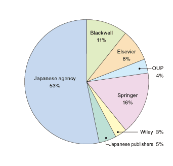 Figure 3: Publishing in Japan: Academic journals published by non-Japanese publishers
