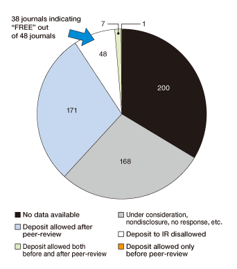 Figure 4: Copyright policies of journals on J-STAGE