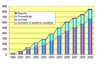 図1：J-STAGE参加学協会と参加誌数の推移