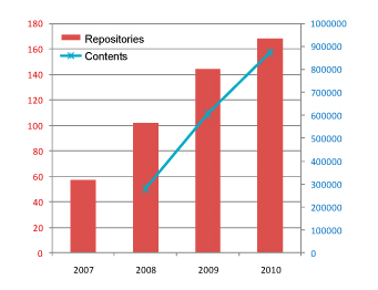 図3：日本の機関リポジトリ公開数とコンテンツの推移