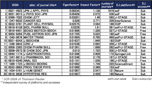 表1：Eigenfactor上位雑誌の電子ジャーナルプラットフォームと購読モデル