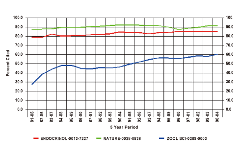 Proportion of papers cited at least once