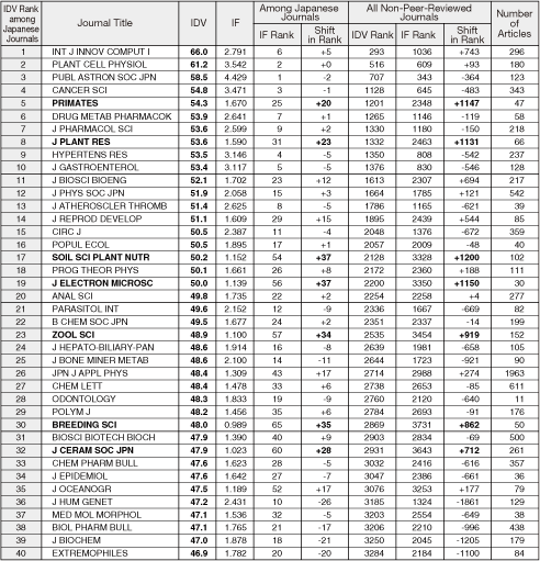 表1：日本誌のIDV