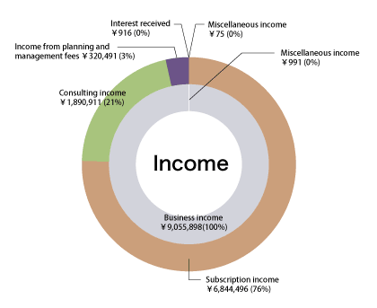 Figure 4: summarizes the 2010 accounts of UniBio Press.[Income]