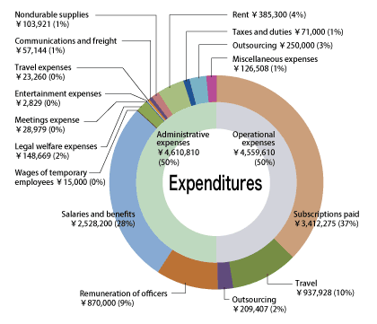 Figure 4: summarizes the 2010 accounts of UniBio Press.[Expenditures]