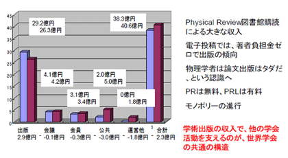 図1: 米国物理学会の収支構造、ジャーナル出版収入で学会活動を支えてというビジネスモデル