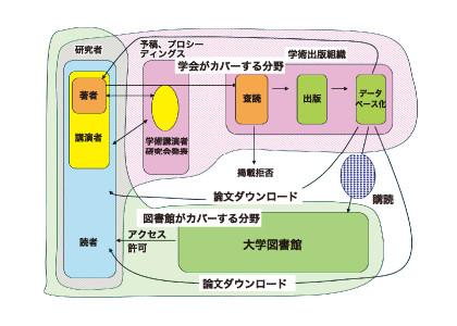 図2: 同じ研究者集団をサポートする学会と図書館