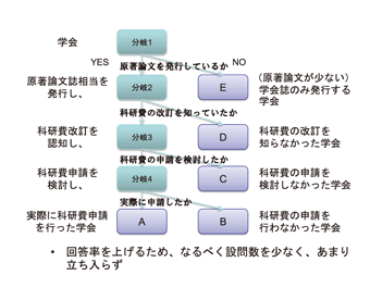 科研費成果公開促進費に関する意識調査