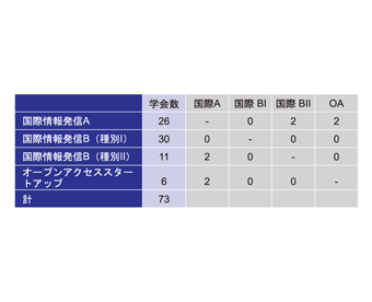 申請カテゴリ(重複あり)