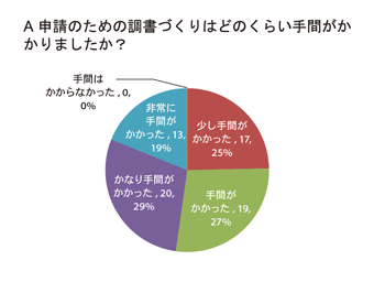 調書の作成に関して