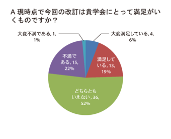 改定に関する満足度