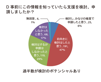 改定を知っていた場合の対応
