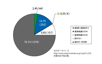 図1：日本の学協会のOA方針