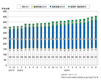 図2：OA方針の色分けによる学協会数の推移