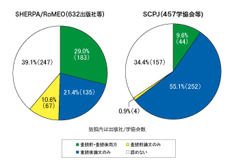 図3:欧米出版社と日本の学協会のOA方針の割合の比較
