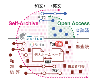 図1：筆者による主な著作物のオンライン出版パターン