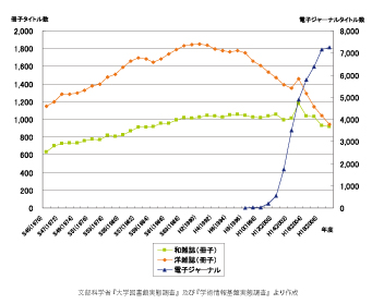 図2:国立大学・雑誌受入数(平均)の推移
