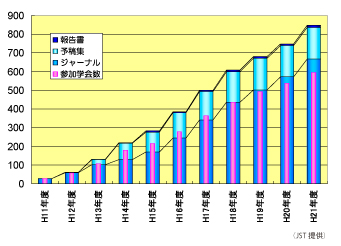 図1:J-STAGE参加学協会と参加誌数の推移