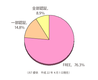図2:J-STAGEジャーナルのアクセス認証割合