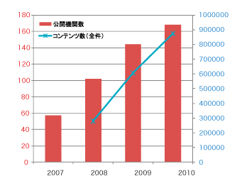 図3:日本の機関リポジトリ公開数とコンテンツの推移