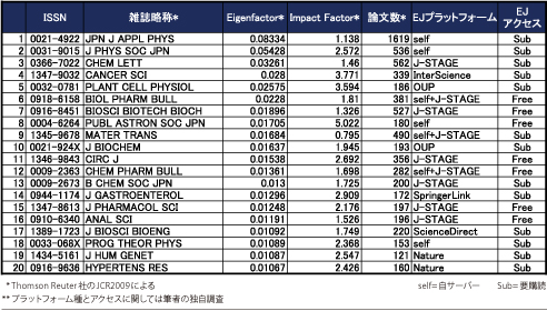 表1：Eigenfactor上位雑誌の電子ジャーナルプラットフォームと購読モデル