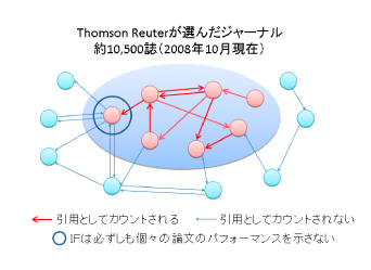 図1: Thomson Reuter が選んだジャーナル概念図