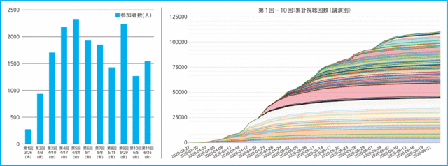 ハイブリッド が新常態に 対面と遠隔の利点を生かせ 第号 Nii Today 国立情報学研究所