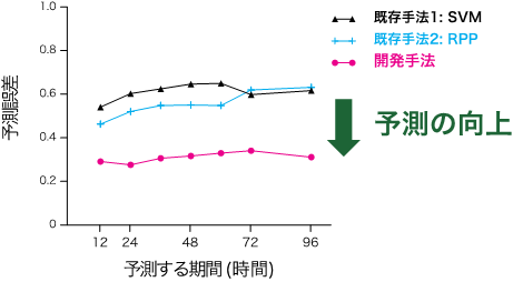 Multidimensional Time-Series