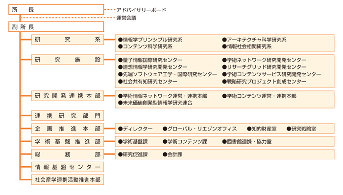 組織図